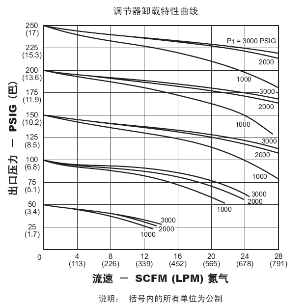 Tescom流量图使用方法